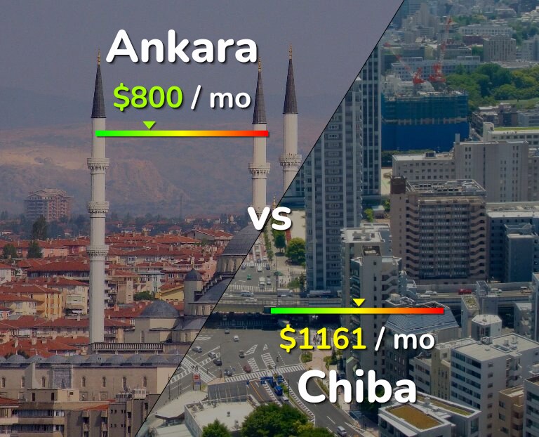 Cost of living in Ankara vs Chiba infographic