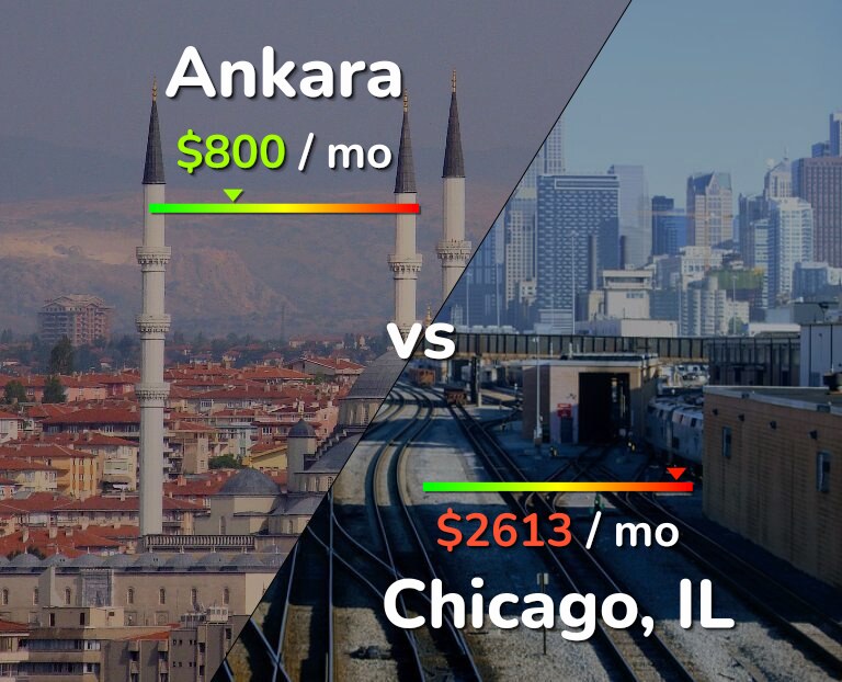 Cost of living in Ankara vs Chicago infographic