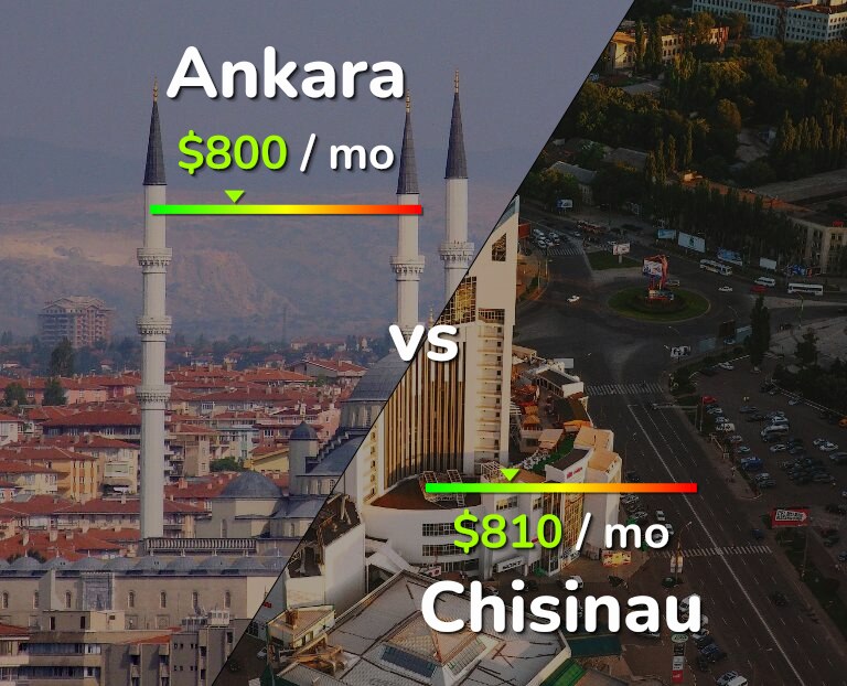 Cost of living in Ankara vs Chisinau infographic