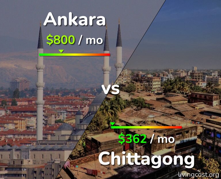Cost of living in Ankara vs Chittagong infographic