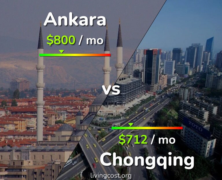 Cost of living in Ankara vs Chongqing infographic