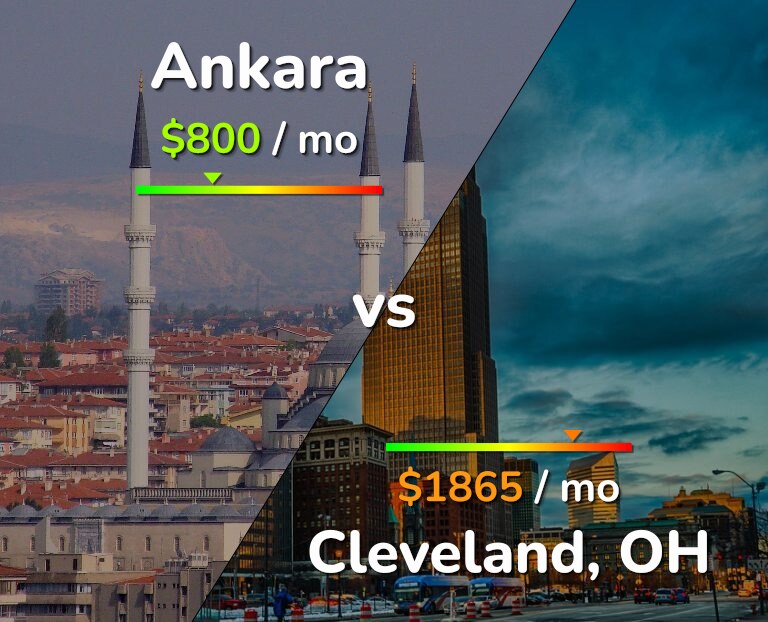 Cost of living in Ankara vs Cleveland infographic