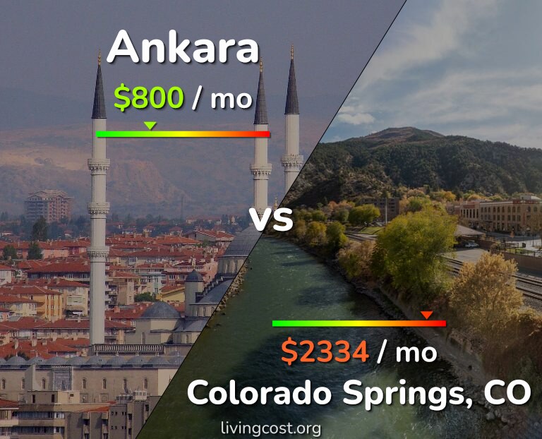 Cost of living in Ankara vs Colorado Springs infographic