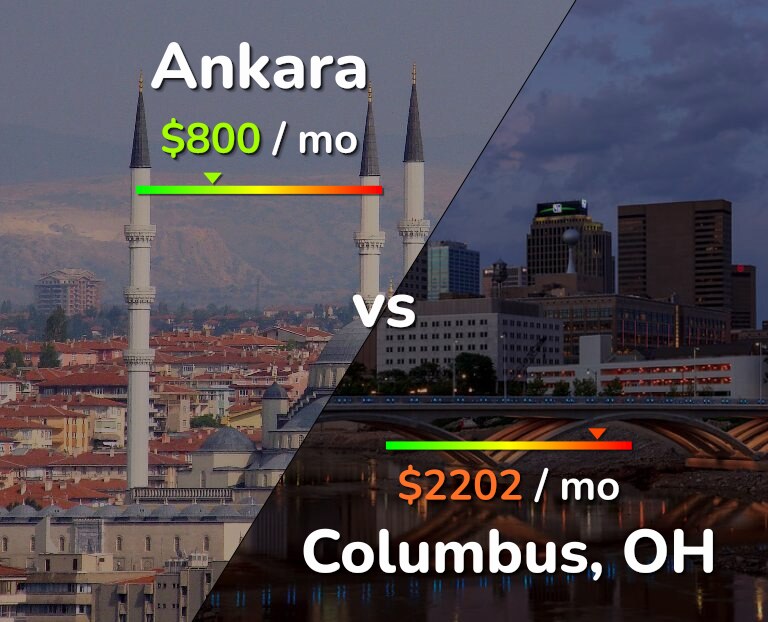 Cost of living in Ankara vs Columbus infographic