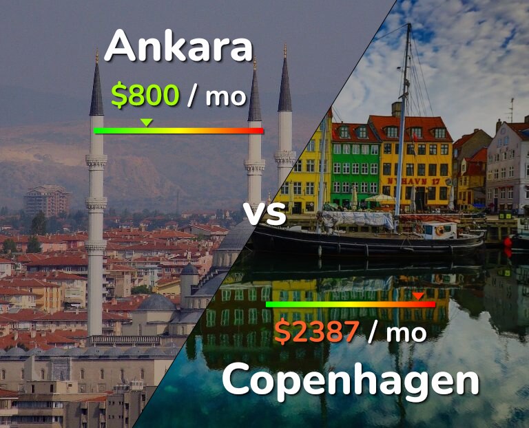 Cost of living in Ankara vs Copenhagen infographic