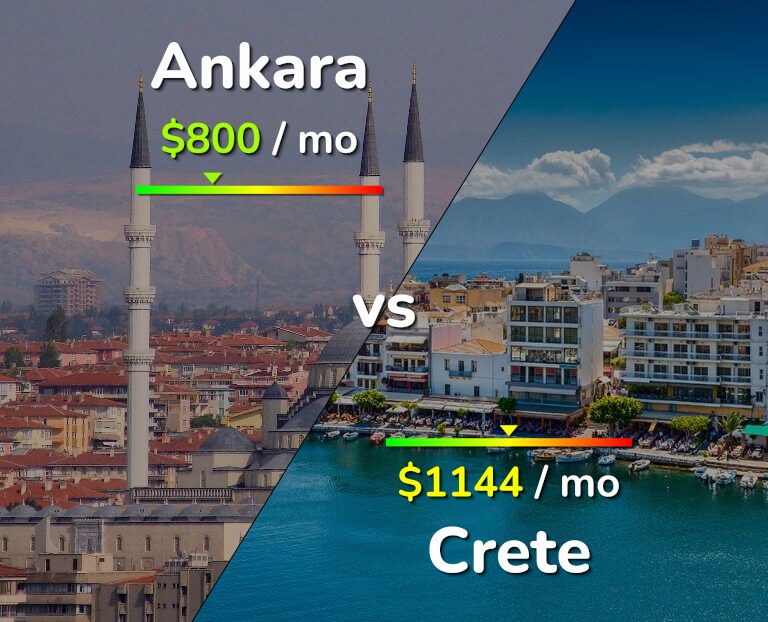 Cost of living in Ankara vs Crete infographic