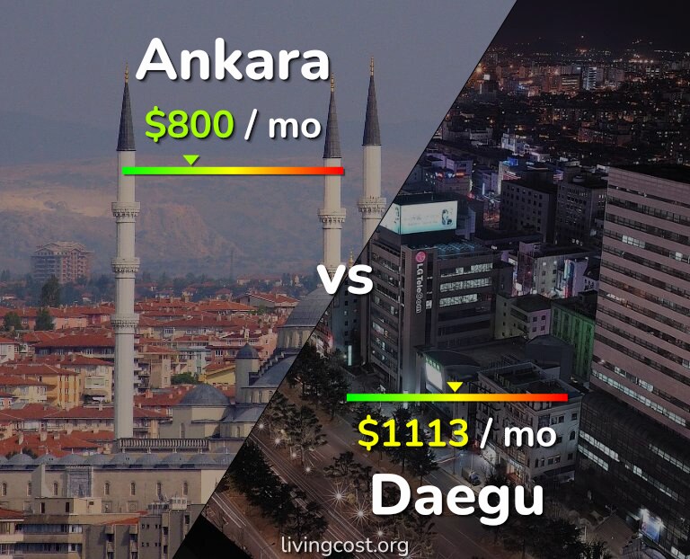 Cost of living in Ankara vs Daegu infographic