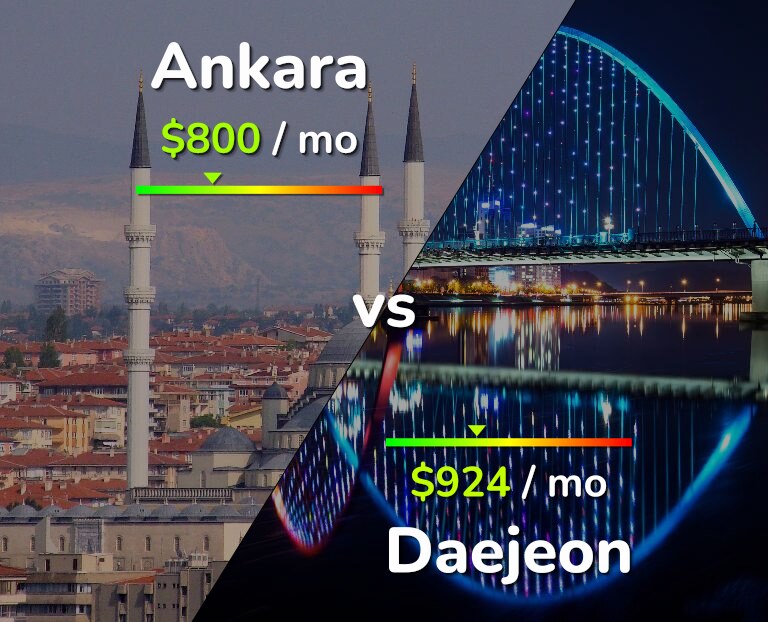 Cost of living in Ankara vs Daejeon infographic