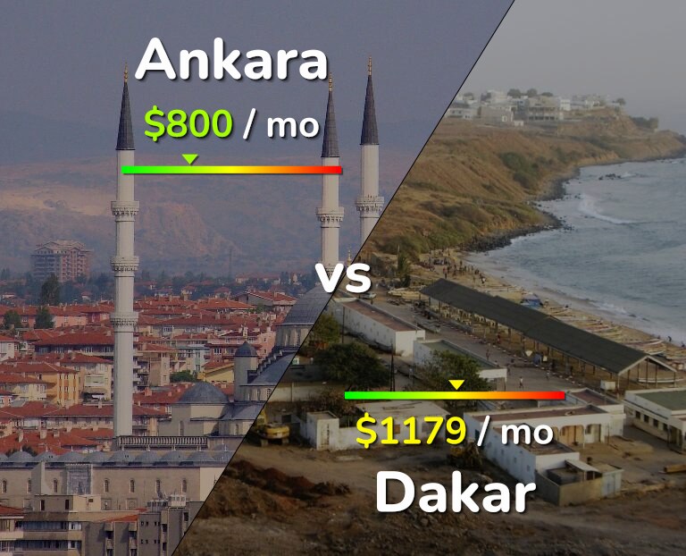 Cost of living in Ankara vs Dakar infographic