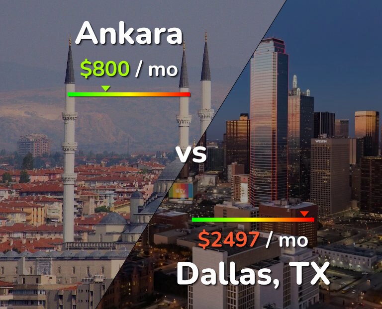 Cost of living in Ankara vs Dallas infographic