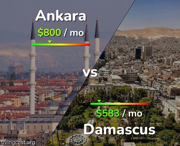 Cost of living in Ankara vs Damascus infographic