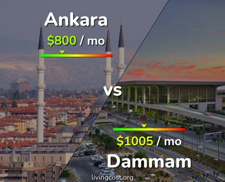 Cost of living in Ankara vs Dammam infographic