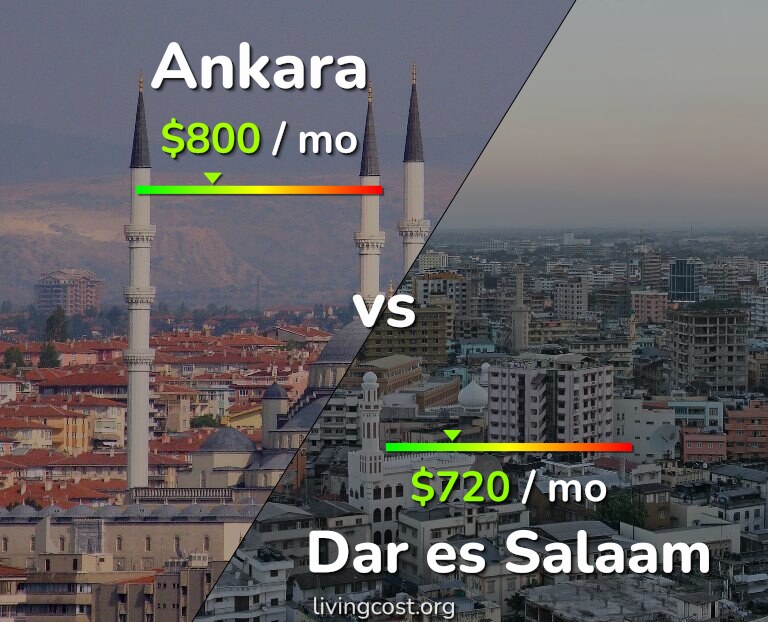 Cost of living in Ankara vs Dar es Salaam infographic