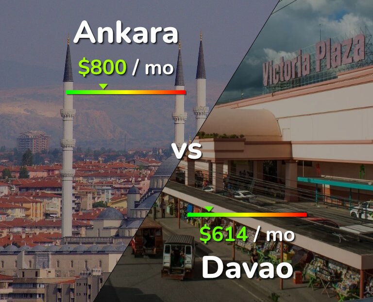 Cost of living in Ankara vs Davao infographic