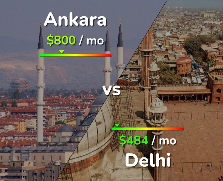 Cost of living in Ankara vs Delhi infographic