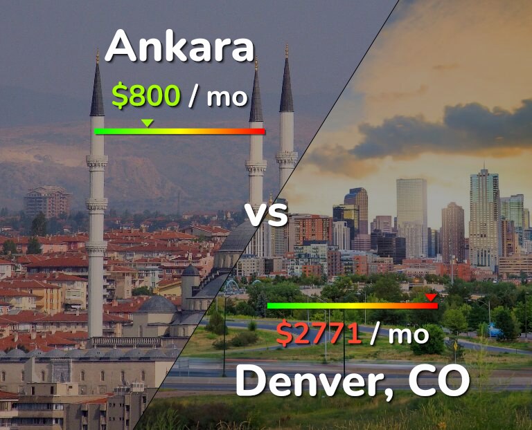 Cost of living in Ankara vs Denver infographic