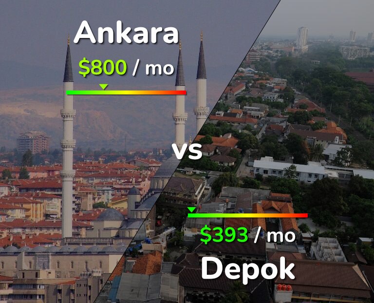 Cost of living in Ankara vs Depok infographic