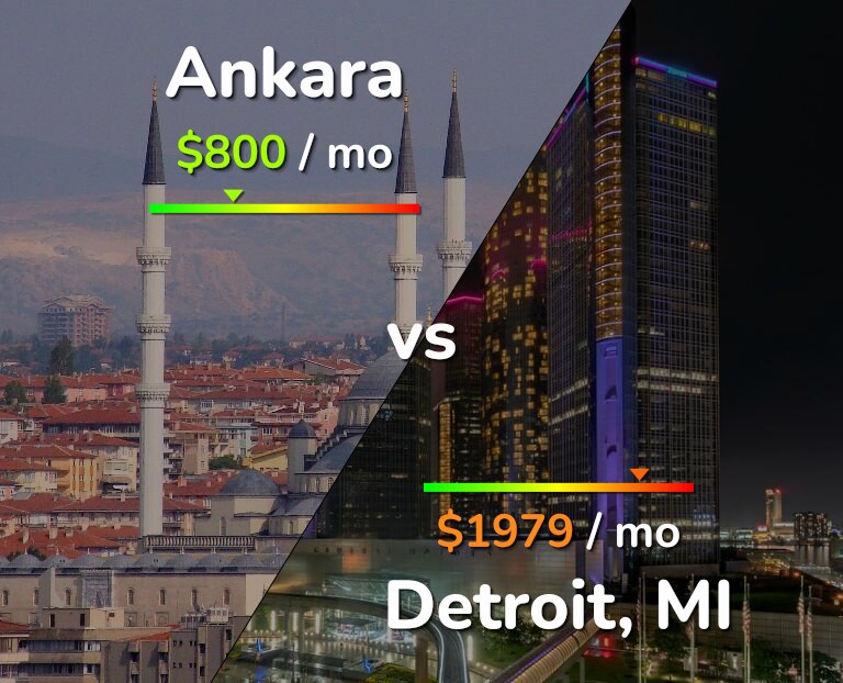 Cost of living in Ankara vs Detroit infographic