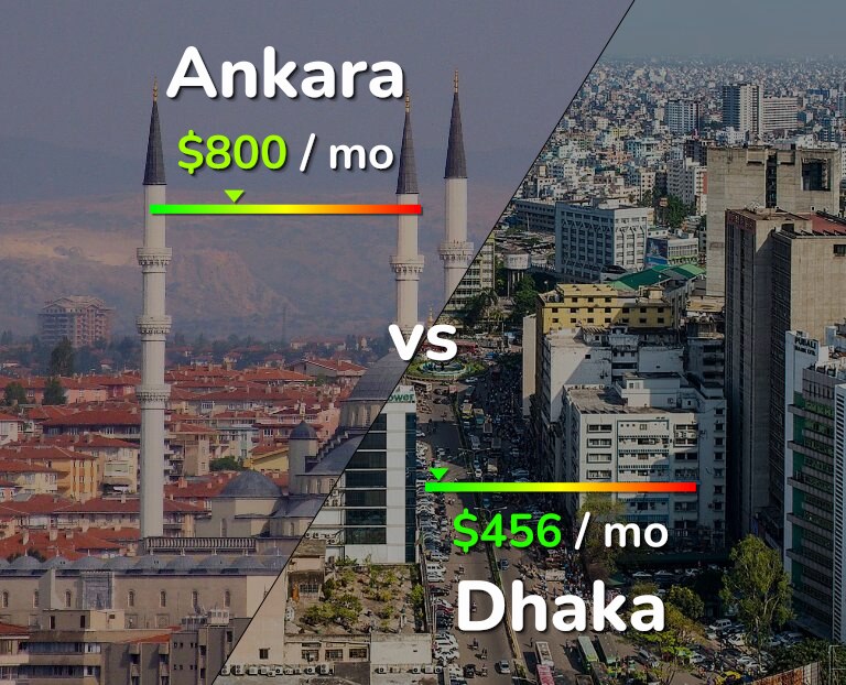 Cost of living in Ankara vs Dhaka infographic