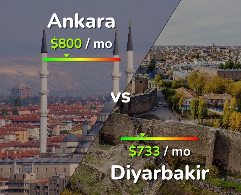 Cost of living in Ankara vs Diyarbakir infographic