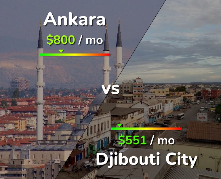 Cost of living in Ankara vs Djibouti City infographic