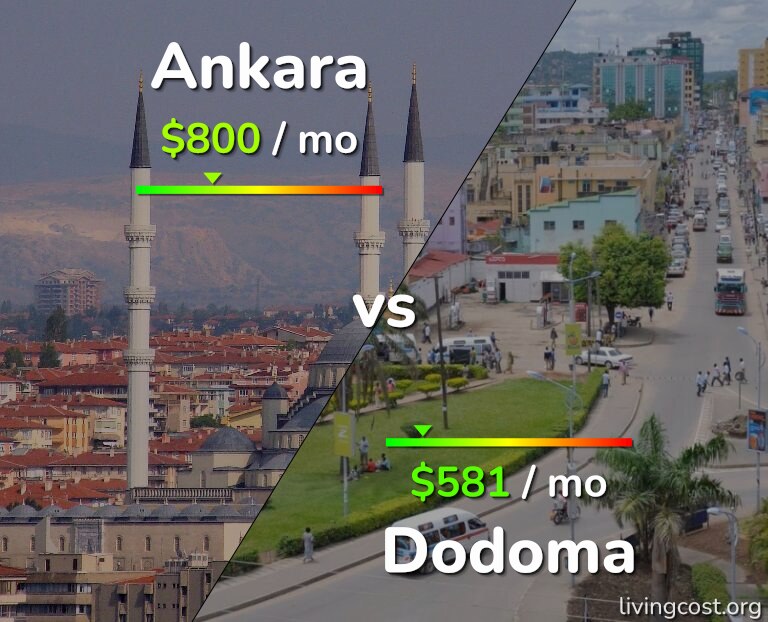 Cost of living in Ankara vs Dodoma infographic