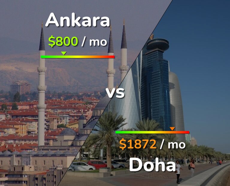 Cost of living in Ankara vs Doha infographic