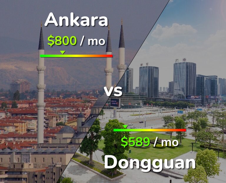 Cost of living in Ankara vs Dongguan infographic