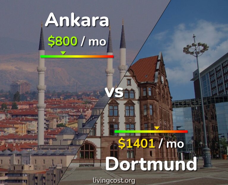 Cost of living in Ankara vs Dortmund infographic