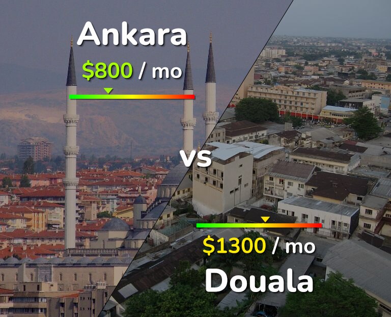 Cost of living in Ankara vs Douala infographic