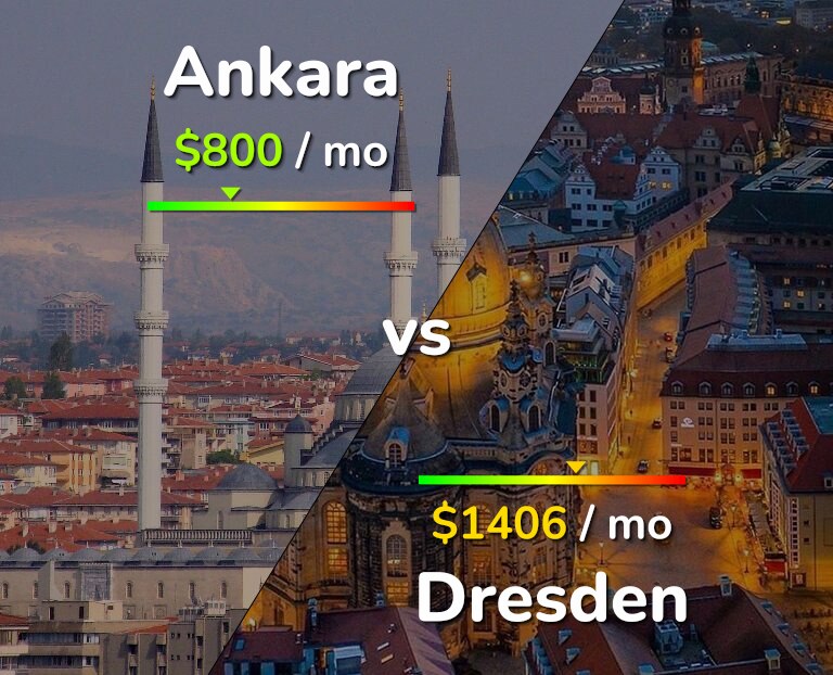 Cost of living in Ankara vs Dresden infographic