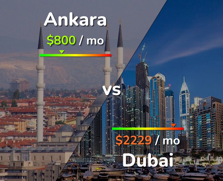 Cost of living in Ankara vs Dubai infographic