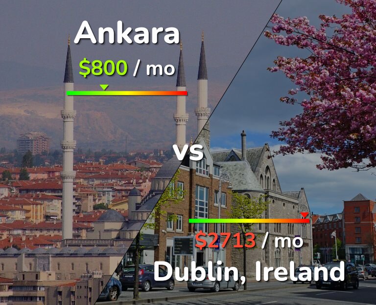 Cost of living in Ankara vs Dublin infographic