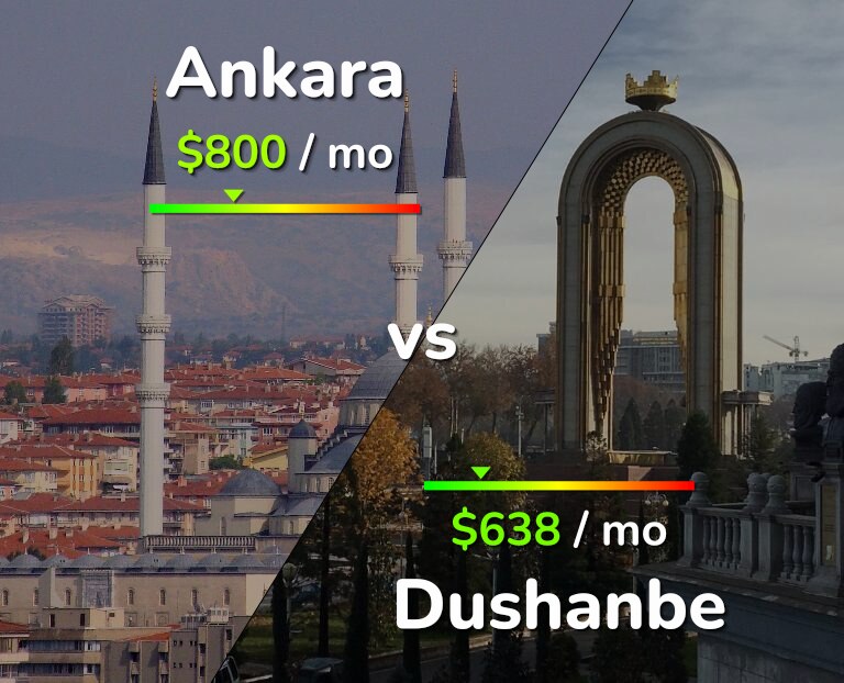 Cost of living in Ankara vs Dushanbe infographic