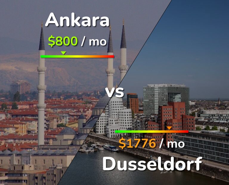 Cost of living in Ankara vs Dusseldorf infographic