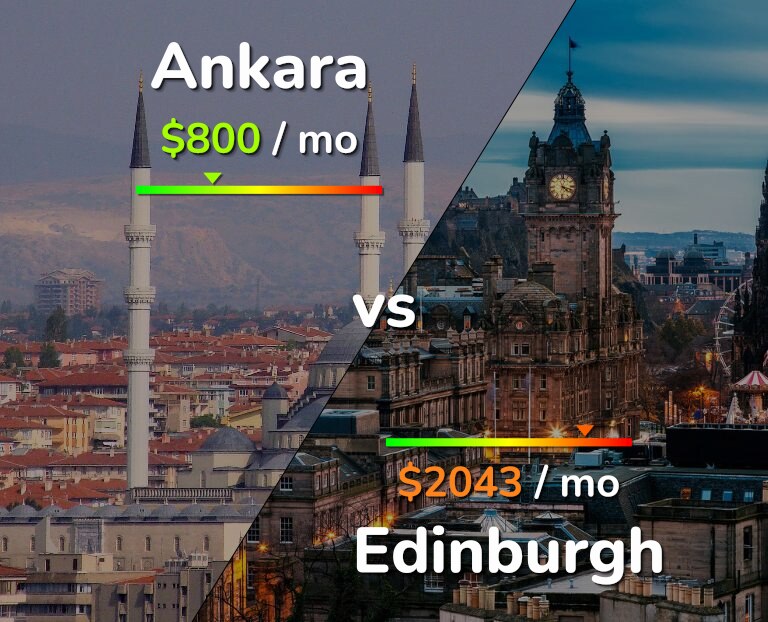 Cost of living in Ankara vs Edinburgh infographic