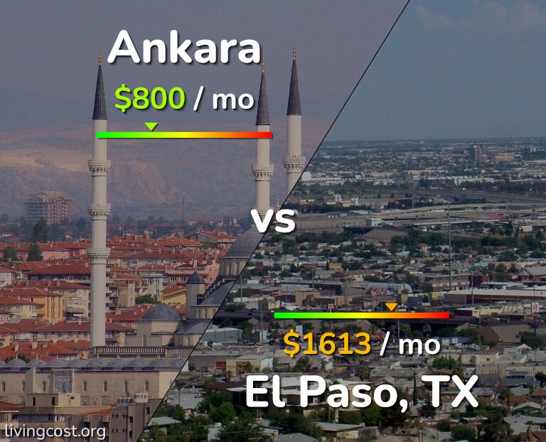 Cost of living in Ankara vs El Paso infographic