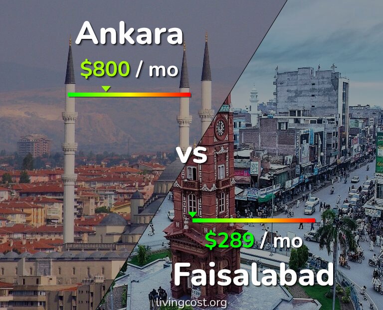 Cost of living in Ankara vs Faisalabad infographic