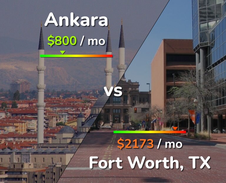 Cost of living in Ankara vs Fort Worth infographic