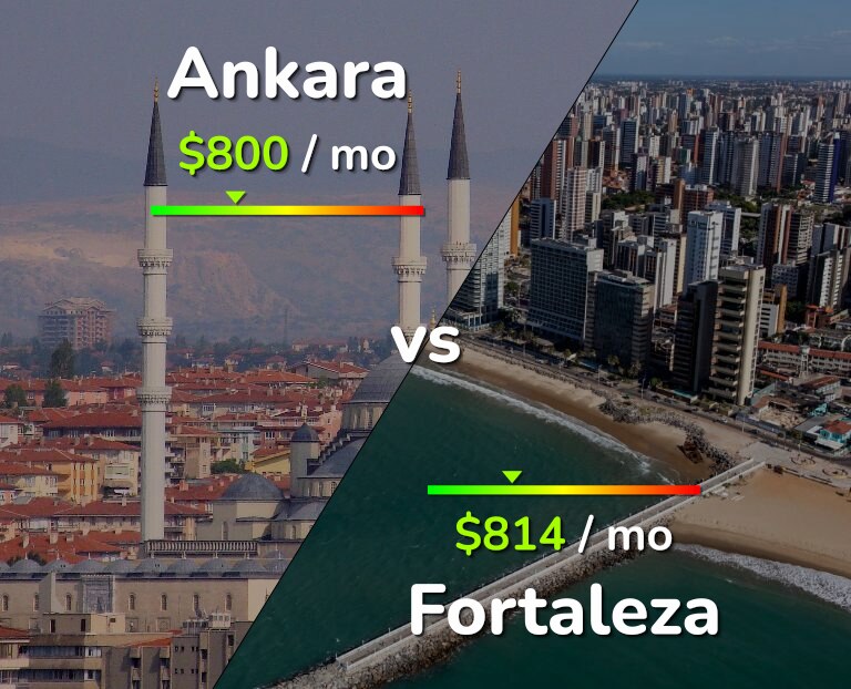 Cost of living in Ankara vs Fortaleza infographic