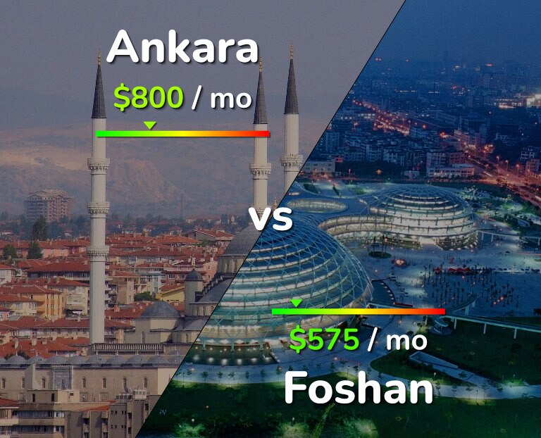 Cost of living in Ankara vs Foshan infographic