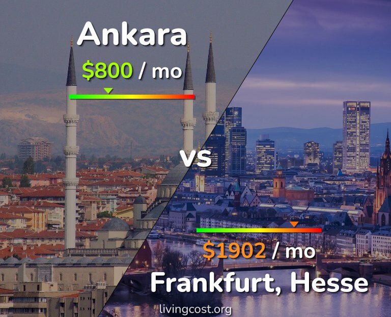Cost of living in Ankara vs Frankfurt infographic