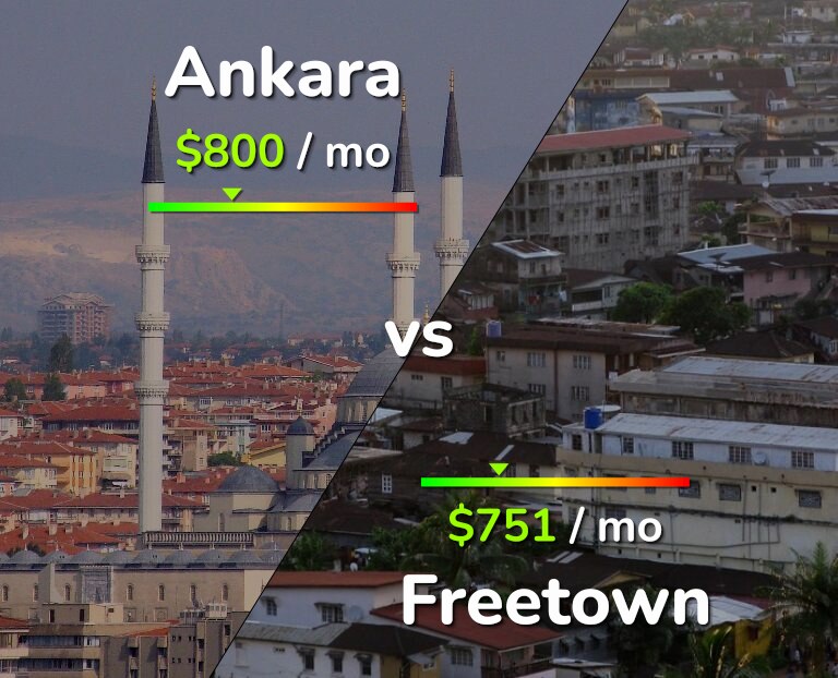 Cost of living in Ankara vs Freetown infographic