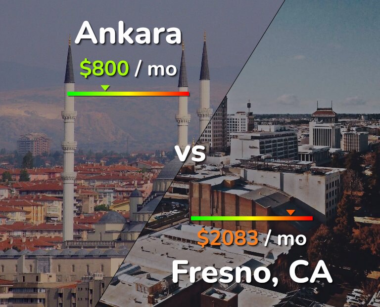 Cost of living in Ankara vs Fresno infographic