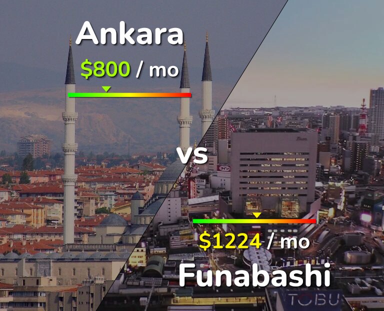 Cost of living in Ankara vs Funabashi infographic