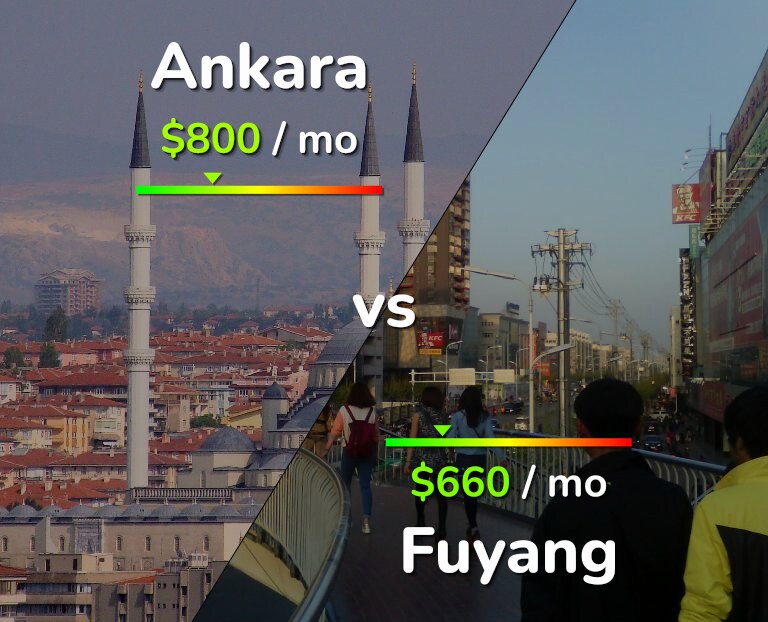 Cost of living in Ankara vs Fuyang infographic