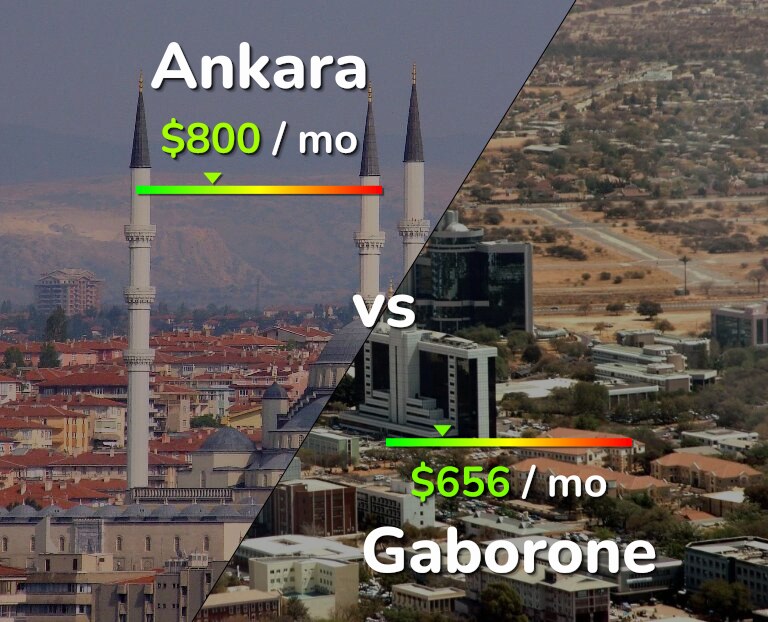 Cost of living in Ankara vs Gaborone infographic