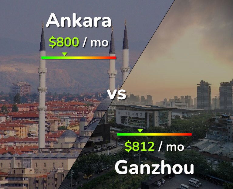 Cost of living in Ankara vs Ganzhou infographic