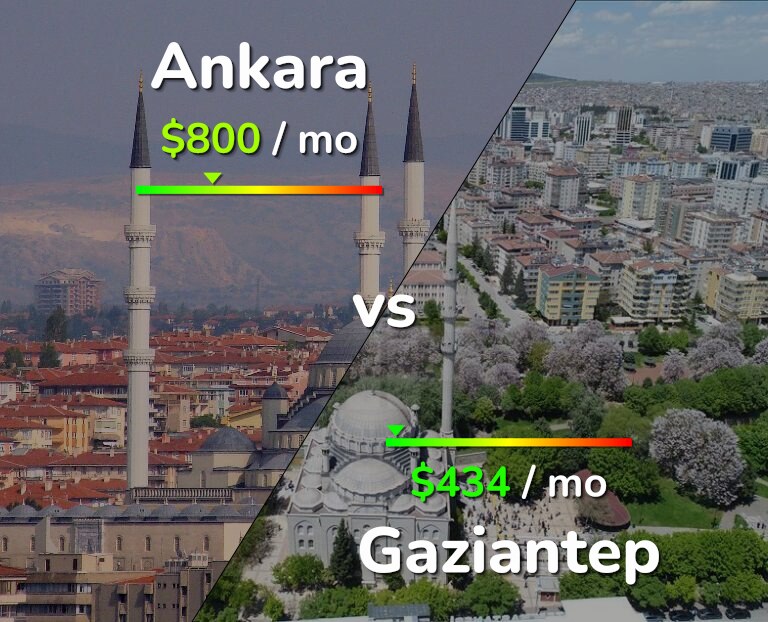 Cost of living in Ankara vs Gaziantep infographic