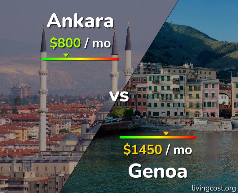 Cost of living in Ankara vs Genoa infographic